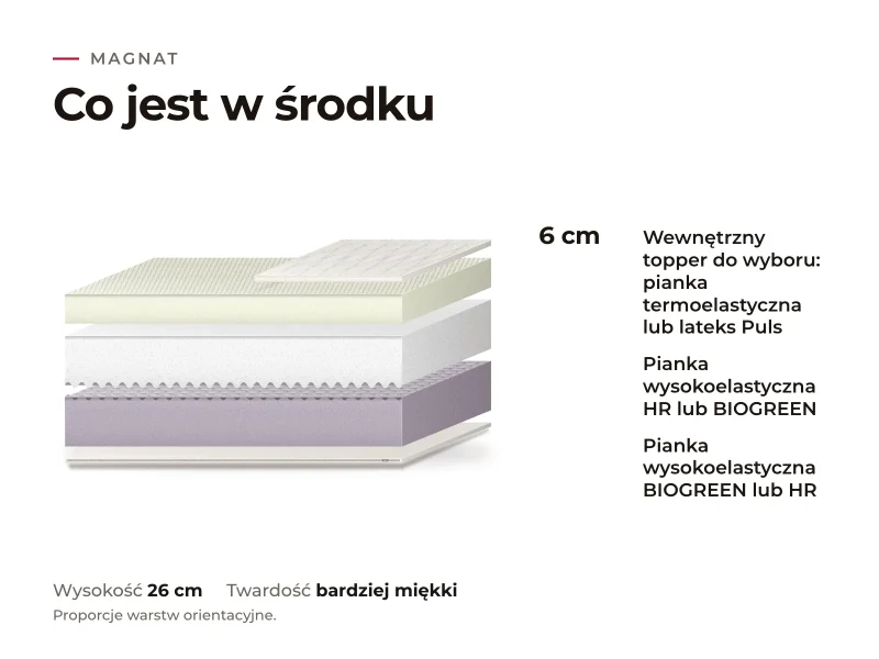 Materac Magnat: przekrój warstw, co jest w środku