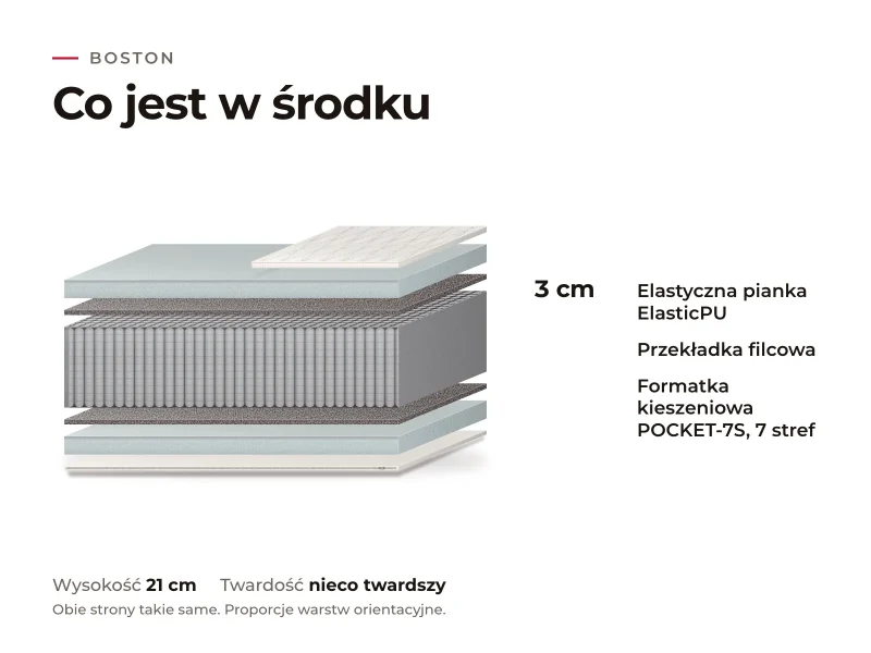 Materac Boston: przekrój warstw, co jest w środku