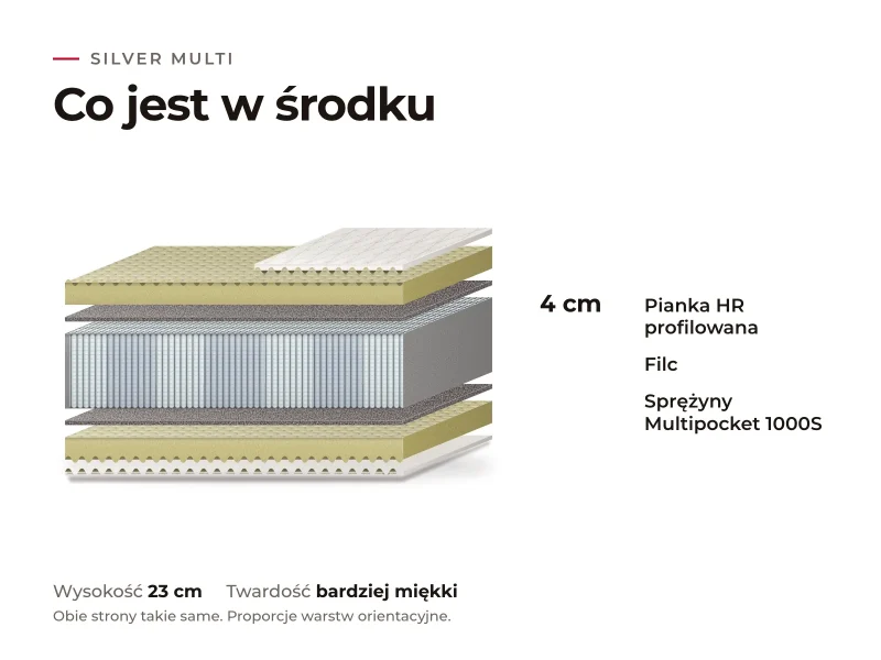 Materac Silver Multi: przekrój warstw, co jest w środku