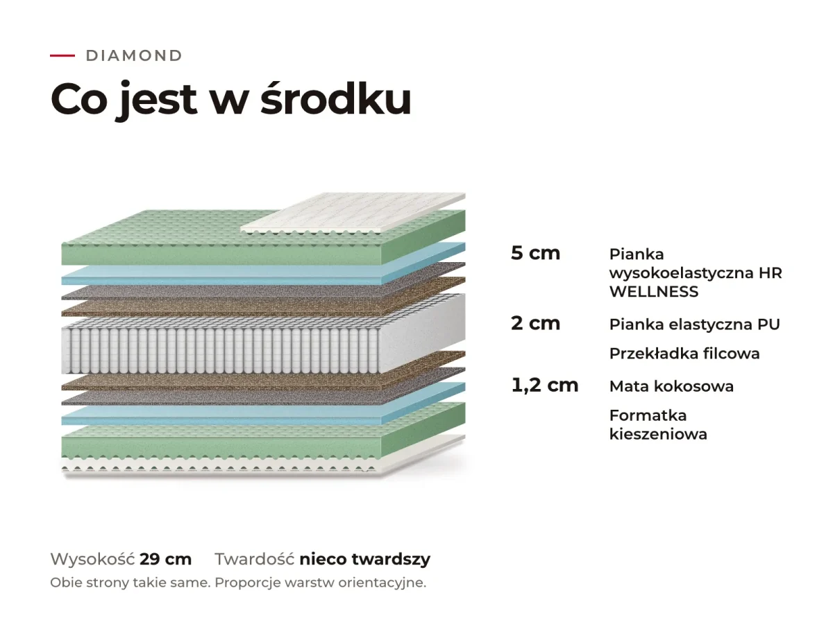 Materac Diamond: przekrój warstw, co jest w środku