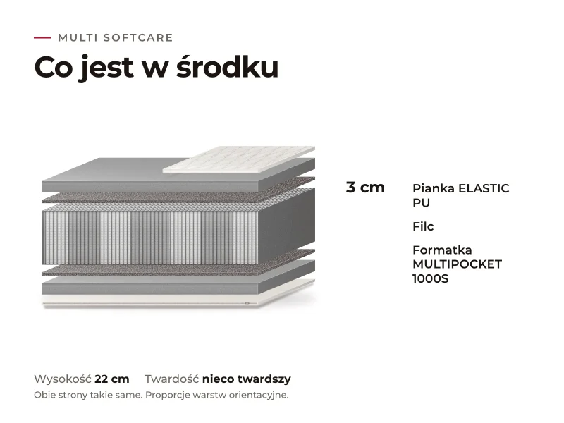 Materace do spania na boku 18 Materac Multi SoftCare: przekrój warstw, co jest w środku