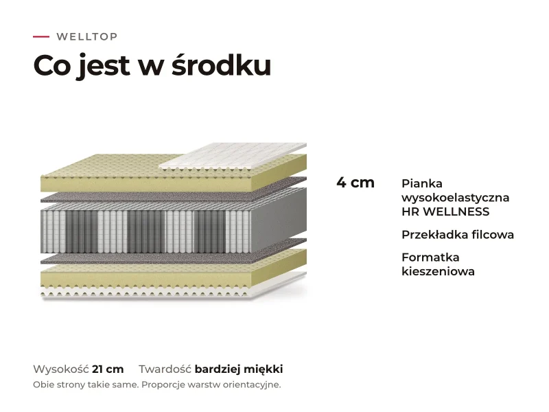 Materac Welltop: przekrój warstw, co jest w środku