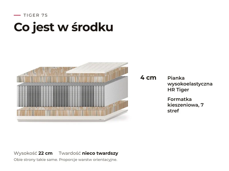 Materac Tiger 7S: przekrój warstw, co jest w środku