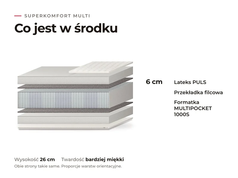 Materac Superkomfort Multi: przekrój warstw, co jest w środku