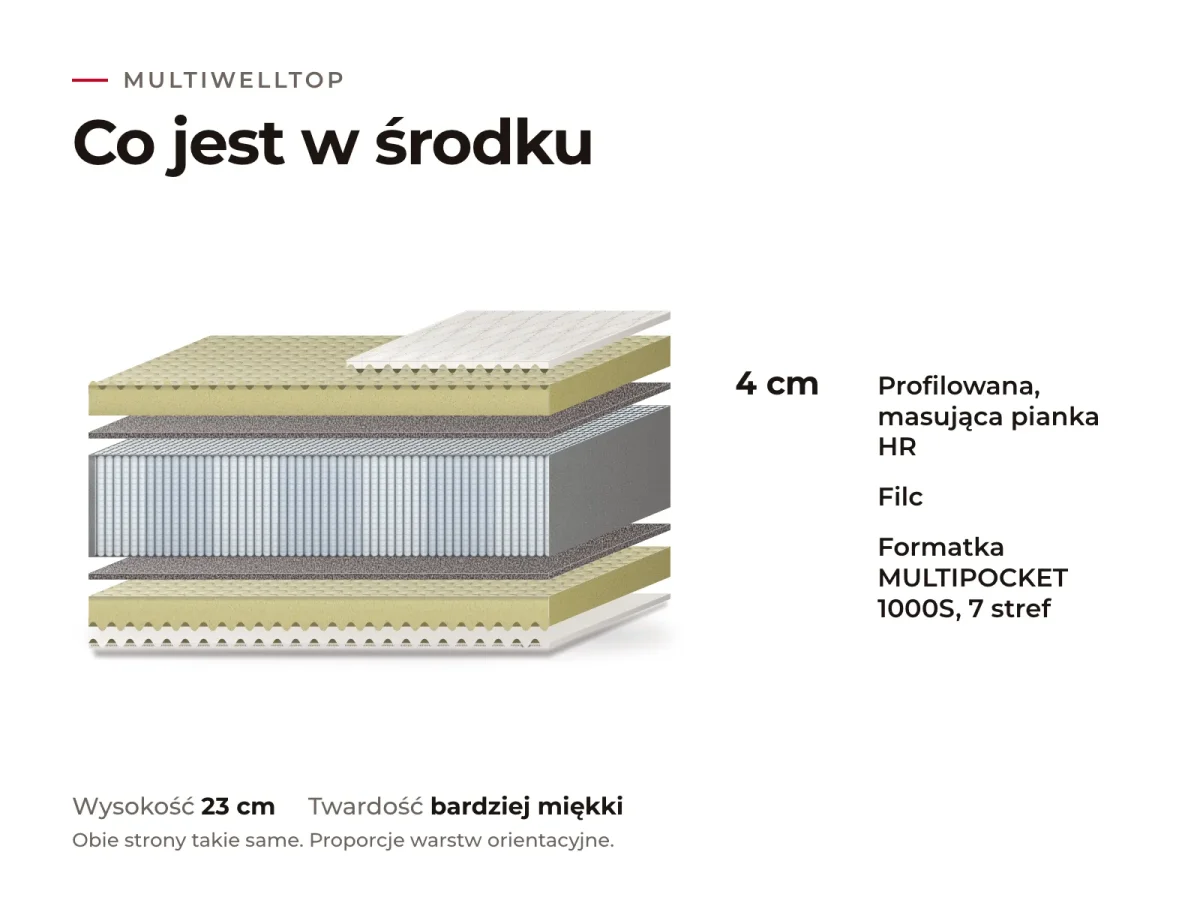 Materac Multiwelltop: przekrój warstw, co jest w środku