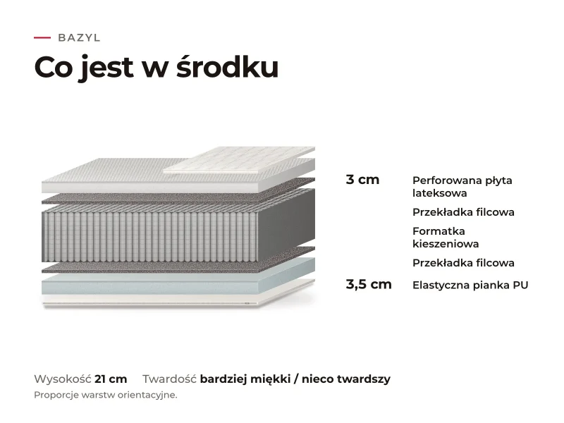 Materac Bazyl: przekrój warstw, co jest w środku