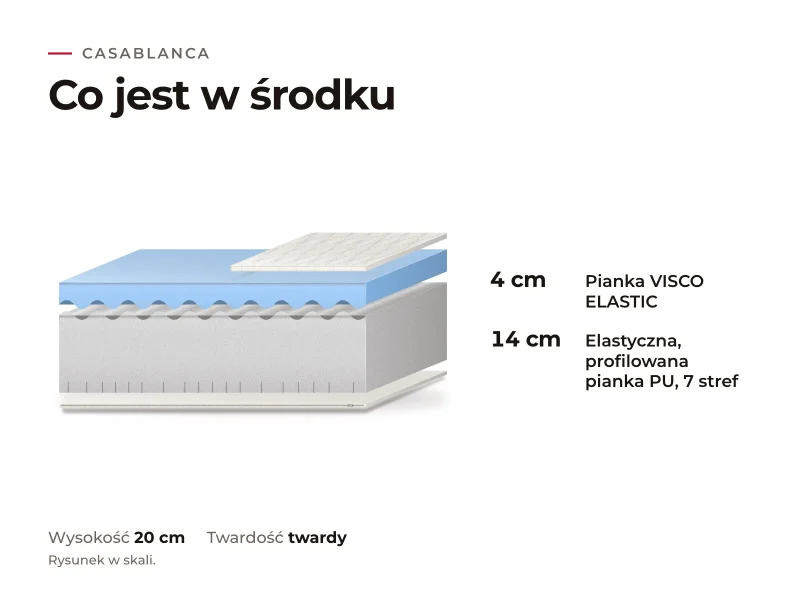 Materac Casablanca: przekrój warstw, co jest w środku