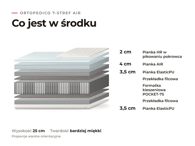 Materace do spania na boku 22 Materac Ortopedico 7-stref AIR: przekrój warstw, co jest w środku