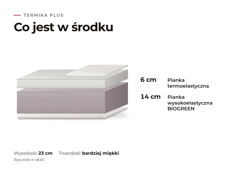 Materac Termika Plus: przekrój warstw, co jest w środku
