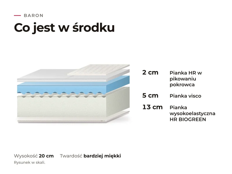 Materac Baron: przekrój warstw, co jest w środku