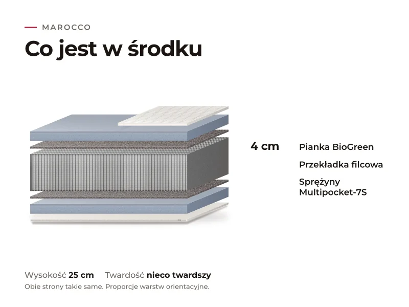 Materac Marocco: przekrój warstw, co jest w środku