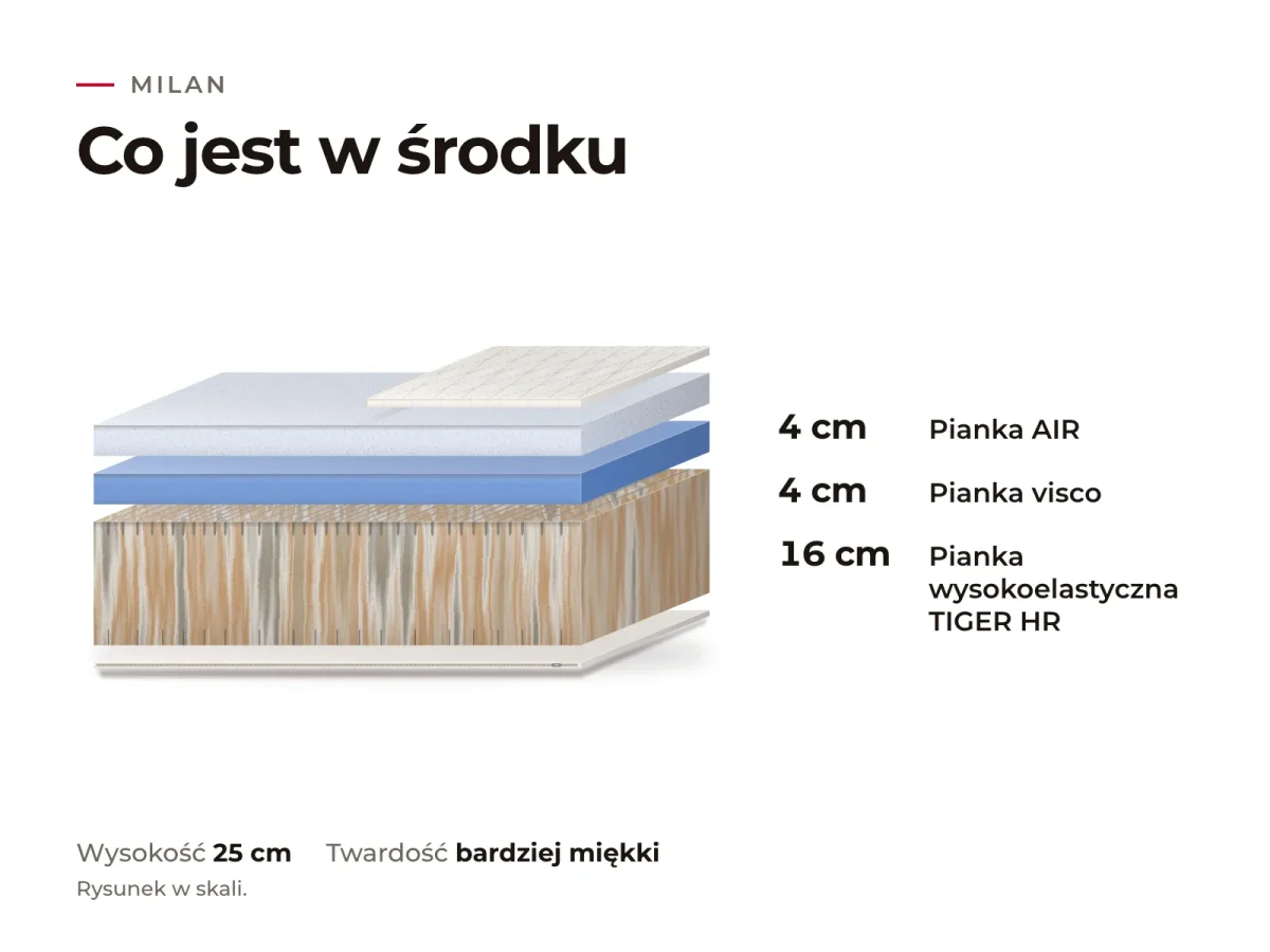 Materac Milan: przekrój warstw, co jest w środku