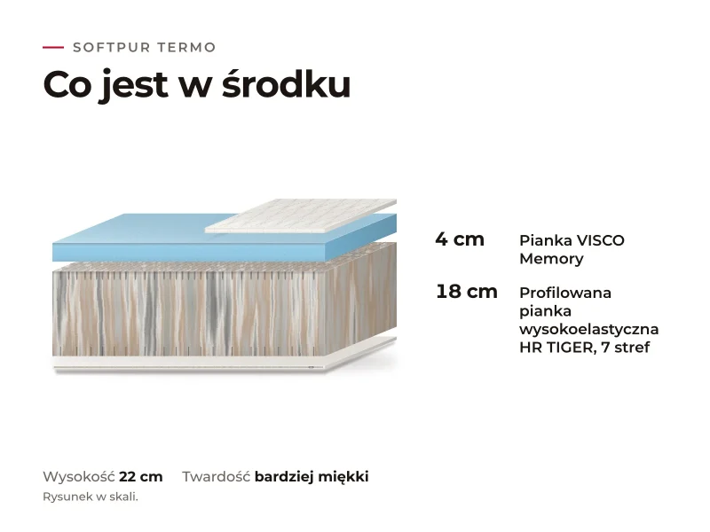 Materac Softpur Termo: przekrój warstw, co jest w środku