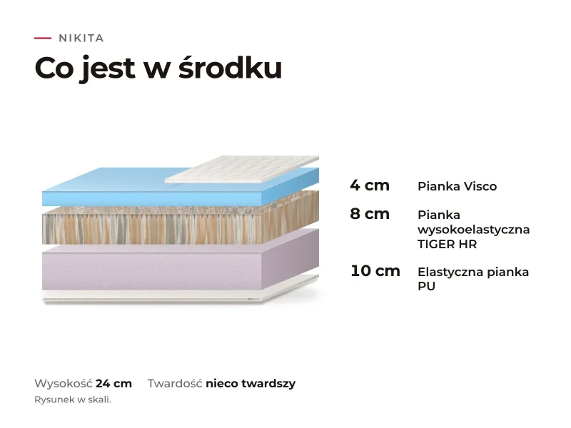 Materac Nikita: przekrój warstw, co jest w środku