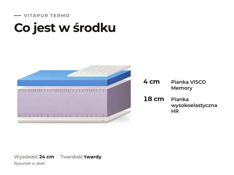 Materac Vitapur Termo: przekrój warstw, co jest w środku