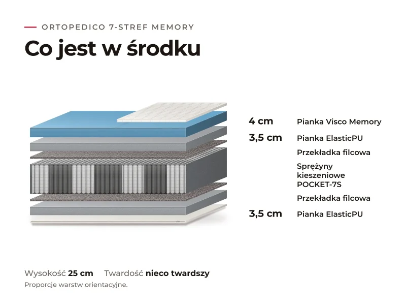 Materac Ortopedico 7-stref Memory: przekrój warstw, co jest w środku