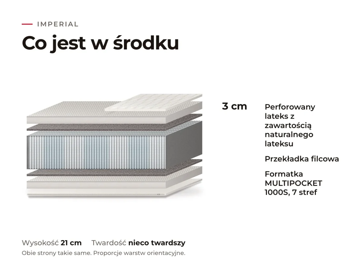 Materac Imperial: przekrój warstw, co jest w środku