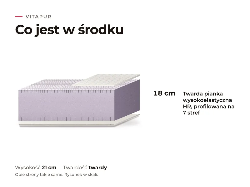 Materac Vitapur: przekrój warstw, co jest w środku