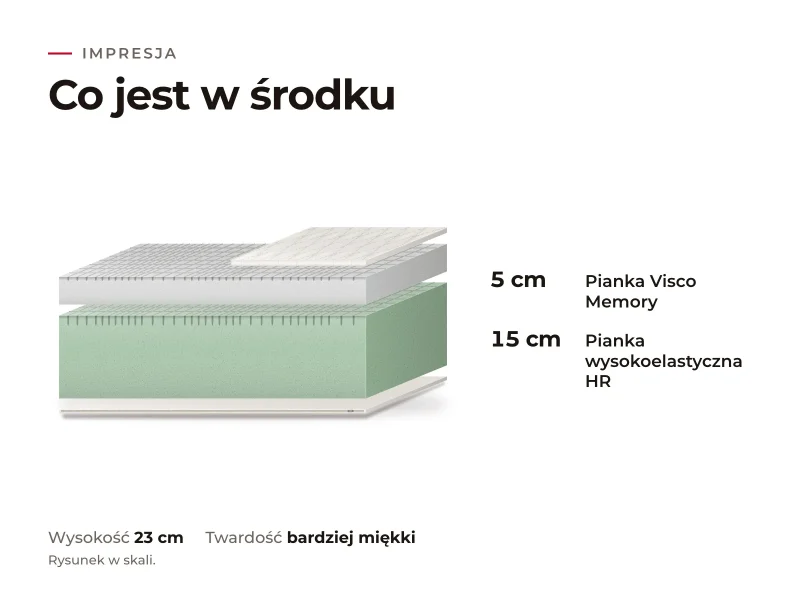 Materace do spania na boku 16 Materac Impresja: przekrój warstw, co jest w środku