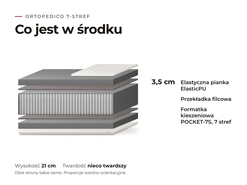 Materac Ortopedico 7-stref: przekrój warstw, co jest w środku