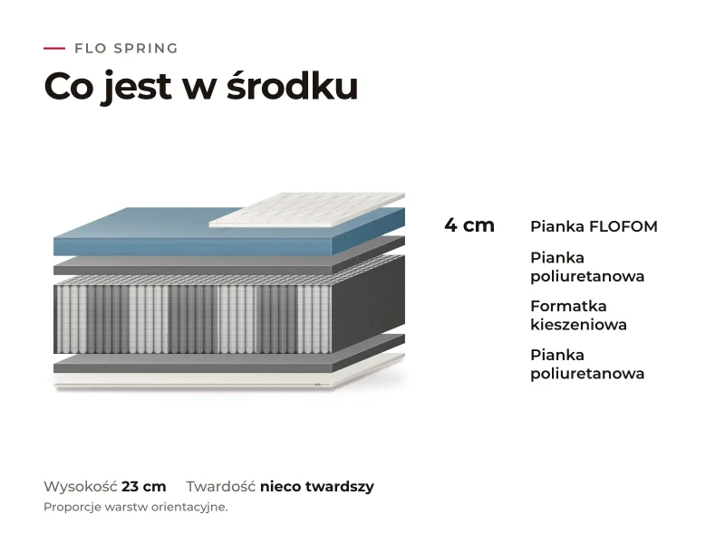 Materac Flo Spring: przekrój warstw, co jest w środku