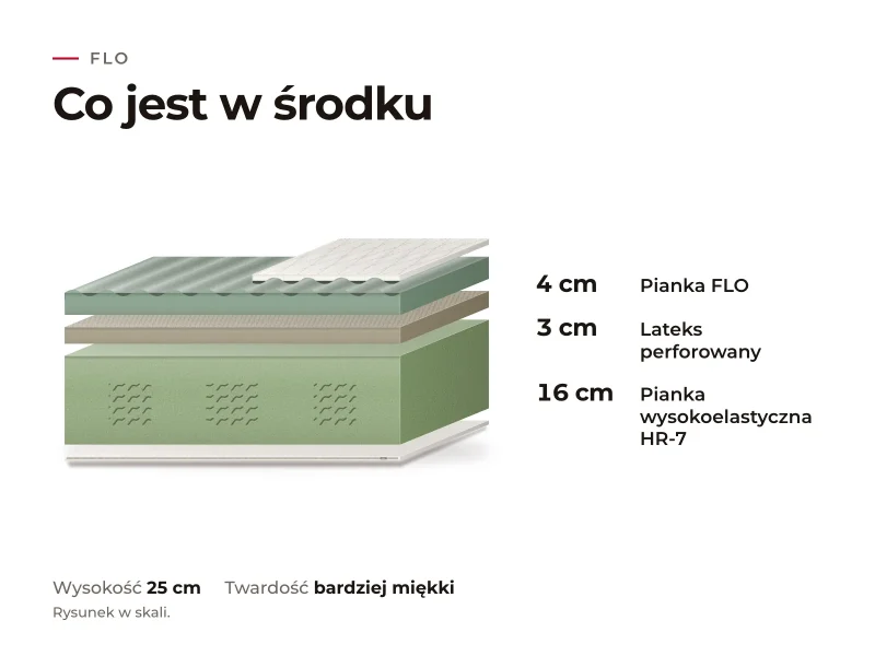 Materace do spania na boku 20 Materac Flo: przekrój warstw, co jest w środku
