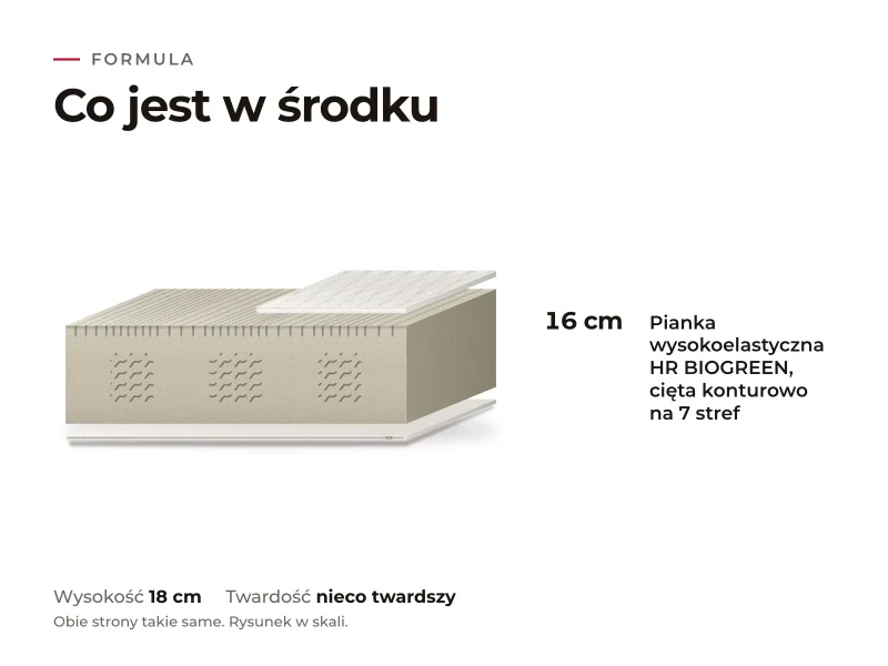 Materac Formula: przekrój warstw, co jest w środku