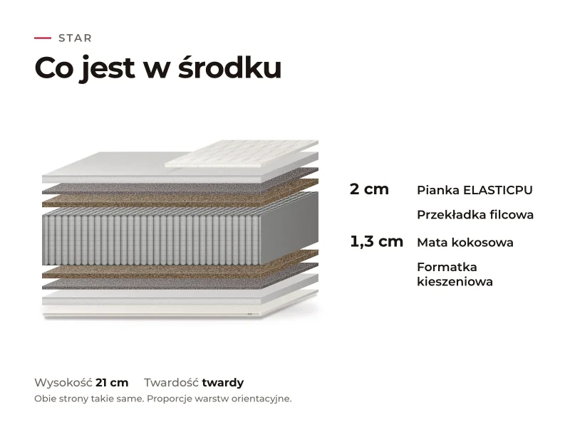 Materac Star: przekrój warstw, co jest w środku