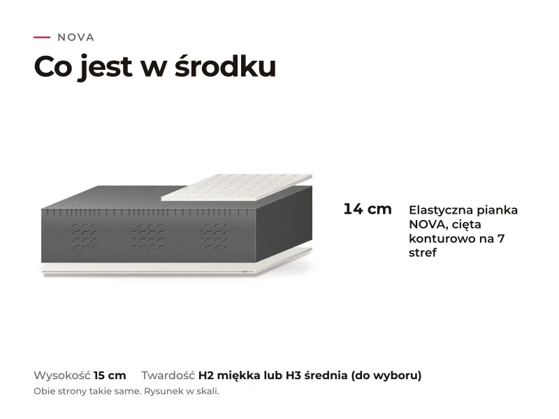 Materac Nova: przekrój warstw, co jest w środku
