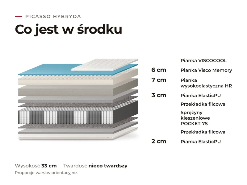 Materac Picasso Hybryda: przekrój warstw, co jest w środku