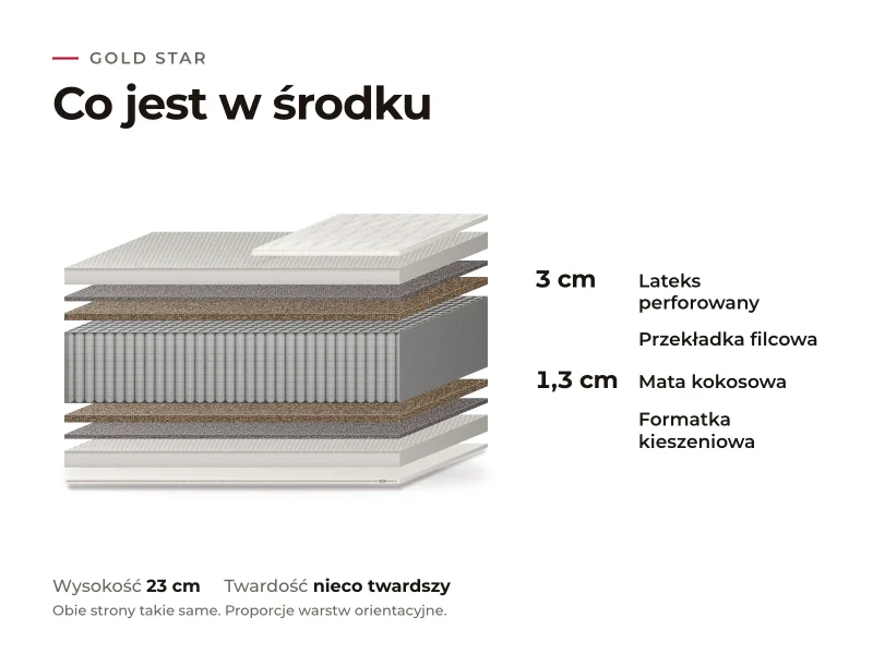 Materac Gold Star: przekrój warstw, co jest w środku