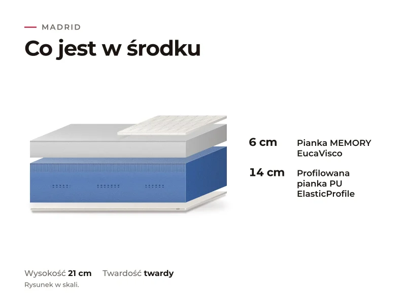 Materac Madrid: przekrój warstw, co jest w środku