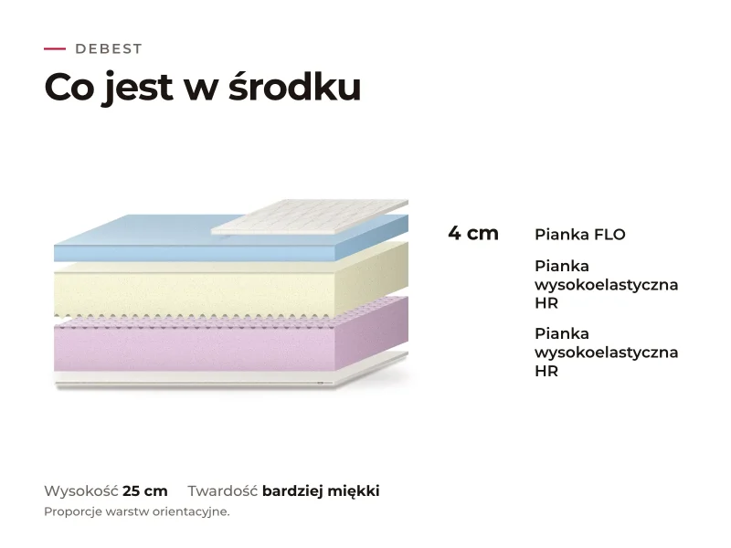 Materac Debest: przekrój warstw, co jest w środku
