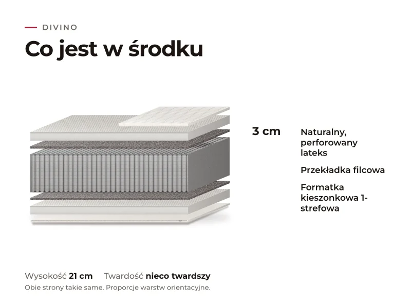 Materac Divino: przekrój warstw, co jest w środku