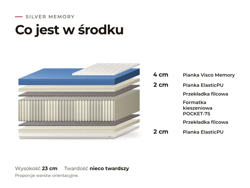 Materac Silver Memory: przekrój warstw, co jest w środku